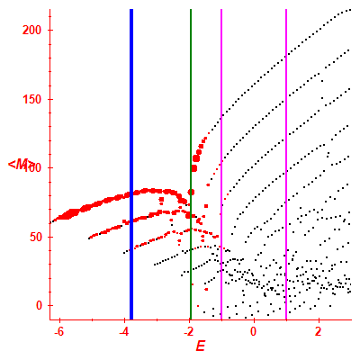 Peres lattice <M>